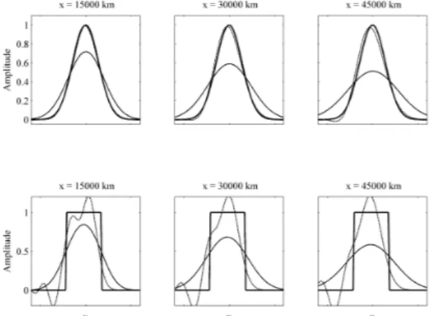 Figure : Top: Snapshots of an advected Gauss function (analytical solution, thick solid line) are compared with the numerical solution of the 1st order upwind method (thin solid line) and the 2nd order Lax-Wendroff scheme (dotted line) for increasing propa