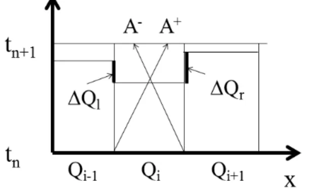 Figure : The constant average cell values of Q are illustrated for three adjacent cells i − 1, i, i + 1