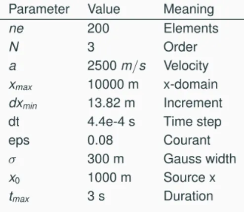 Table 1: Simulation parameters for 1D discontinuous Galerkin advection Parameter Value Meaning