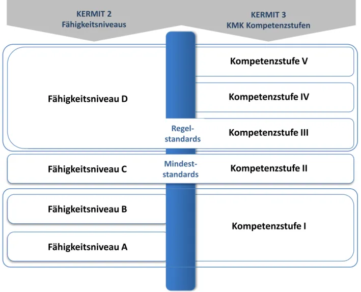 Abbildung 7: Zusammenhang zwischen Kompetenzstufen in KERMIT 3 und Fähigkeitsniveaus in KERMIT 2  