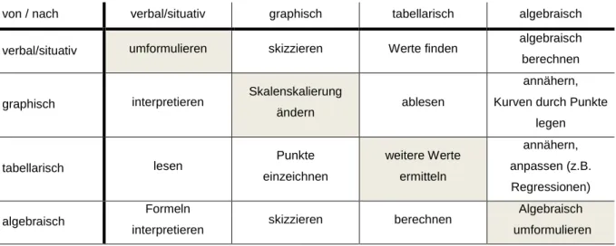 Tabelle 1: Tätigkeiten beim Darstellungswechsel (nach Laakmann, 2013); grau  unterlegt: Tätigkeiten  beim Darstellungswechsel innerhalb einer Darstellungsform  