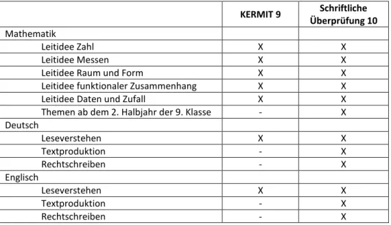 Tabelle 1: Beispielhafte Gegenüberstellung der Inhaltsbereiche zwischen KERMIT 9 und den Schriftlichen Überprüfungen  im Jahrgang 10  KERMIT 9  Schriftliche  Überprüfung 10  Mathematik  Leitidee Zahl  X  X  Leitidee Messen  X  X 