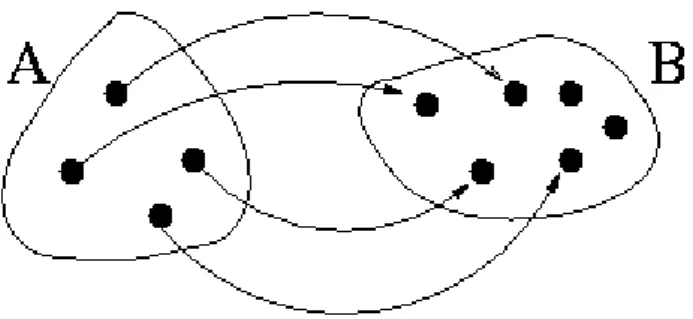 Abbildung I.1.2: Beispiel f¨ur eine Funktion. Jedem Element des Definitionsbereichs A wird ein Element des Wertebereichs B zugeordnet.