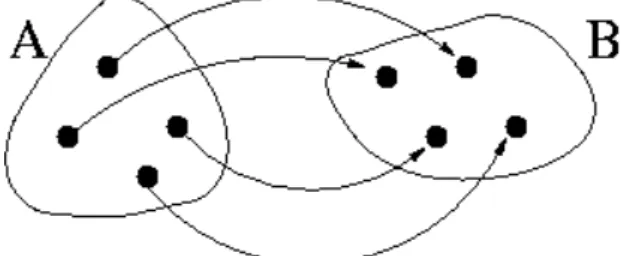 Abbildung I.2.3: Beispiel f¨ur eine bijektive Funktion. Jedes Element aus B tritt genau einmal als Funktionswert auf.