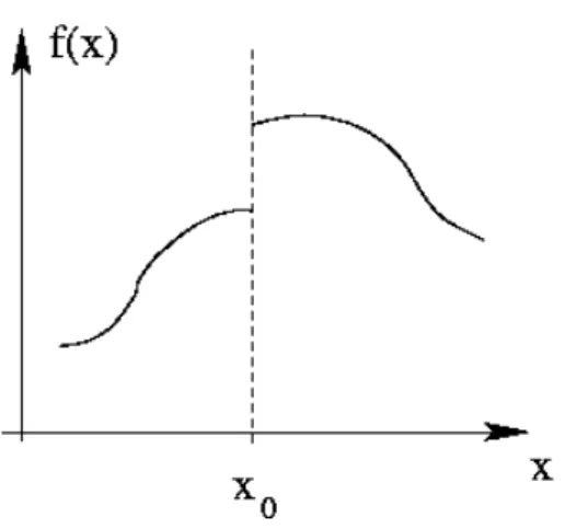 Abbildung I.4.1: Die dargestellte Funktion ist unstetig bei x 0 , da sie dort einen Sprung macht.
