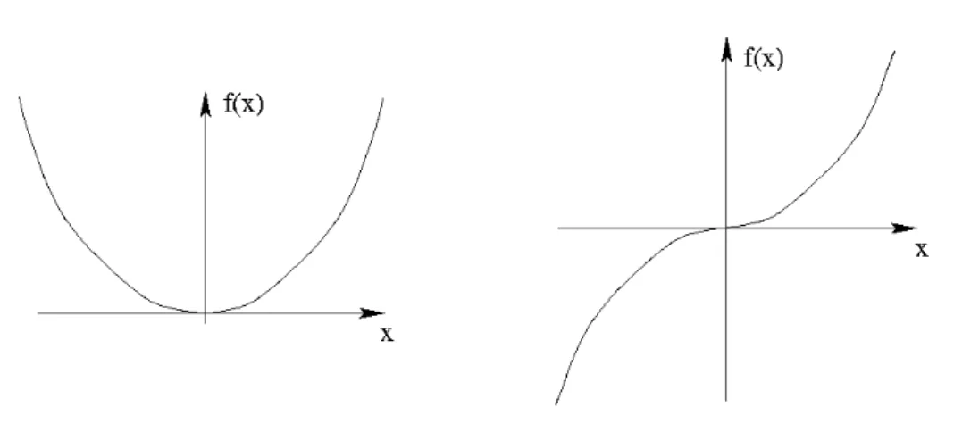 Abbildung I.4.4: Graph der Potenzfunktion f(x) = x n f¨ur gerades n (links) und ungerades n (rechts).