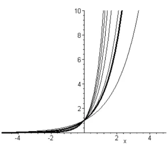 Abbildung I.4.5: Graph der Exponentialfunktion f a f¨ur verschiedene Basen a = 2, 3, · · · , 7
