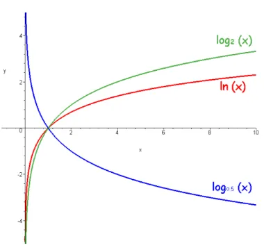 Abbildung I.4.6: Graph der Logarithmusfunktion log a f¨ur verschiedene Basen a = 2, a = e und a = 1/2.