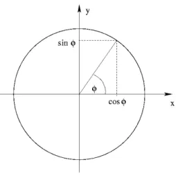 Abbildung I.4.7: Definition von Sinus und Cosinus am Einheitskreis.