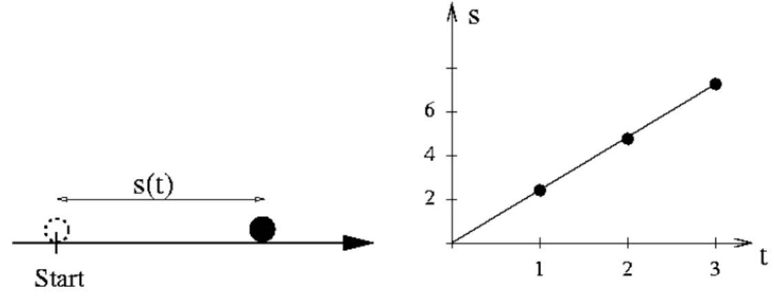 Abbildung I.1.1: Links: Ein Ball bewegt sich mit konstanter Geschwindigkeit v. Es wird gemes- gemes-sen, welche Strecke s(t) er in der Zeit t zur¨uckgelegt hat