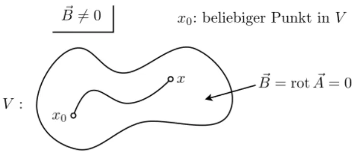 Abbildung I.2.: B ~ verschwinde im Raumgebiet V .