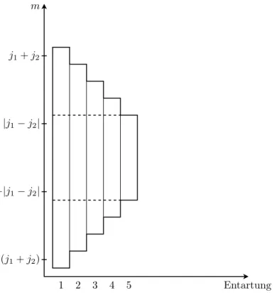 Abbildung II.3.: Schematische Darstellung der m-Eigenr¨ aume in der direkten Produktbasis der Ein- Ein-zeldrehimpulse