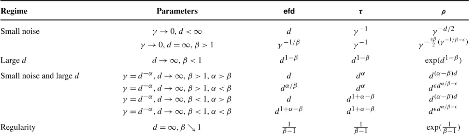 Table 1 shows the scalings of the effective dimen- dimen-sions efd and τ with the model parameters