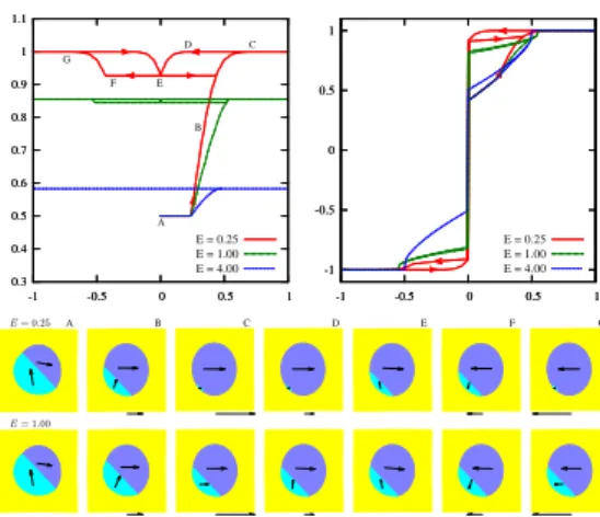 Figure 4: Simulation of the hysteresis loop (states C–G), including an initial phase (states A,B), in a MSM-polymer composite with one disc shaped particle per cell of the periodic lattice