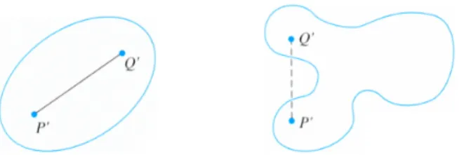 Abbildung 2: Links ist eine konvexe, rechts eine nichtkonvexe Kurve. In konvexen Kurven befindet sich jede Verbindungsgerade zweier Punkte des Innern komplett innerhalb der Kurve