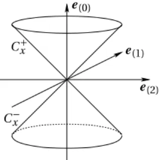 Abbildung 1.1: Der Lichtkegel C x ⊂ T x M .