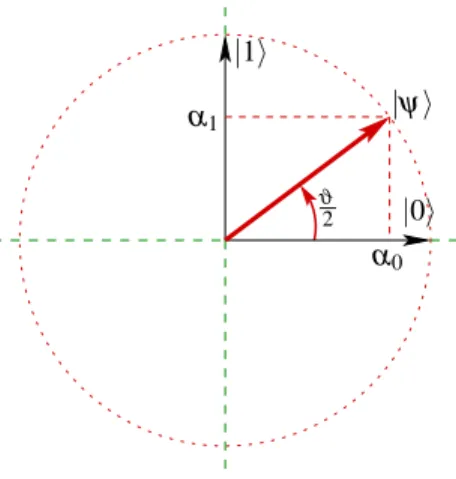 Abbildung 2: Ein Qubit |ψi als eine Superposition von Basiszust¨anden |0i and |1i, d.h