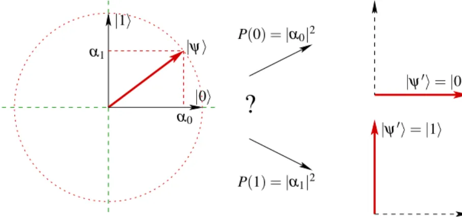 Abbildung 3: Die Wirkung einer Messung eines Qubits: Der Qubit-Zustand |ψ i kollabiert zu |ψ 0 i, und zwar entweder |0i mit Wahrscheinlichkeit P(0) = |α 0 | 2 oder |1i mit Wahrscheinlichkeit P(1) =