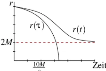 Abbildung 7: Die radiale Entfernung r vom Ursprung eines Schwarzschildschen Schwarzen Lochs, die ein in das Loch fallender Beobachter mit Startpunkt r = 6M abh¨angig von der Zeit beschreibt.