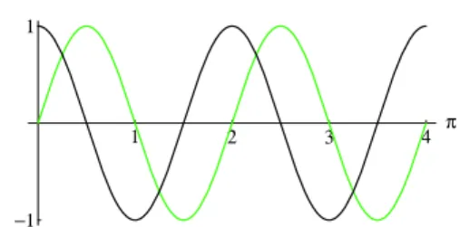 Abbildung 3: Die Kreisfunktionen gehen durch Phasenverschiebungen um ϕ = + π 2 bzw. ϕ = − π 2 auseinander hervor: