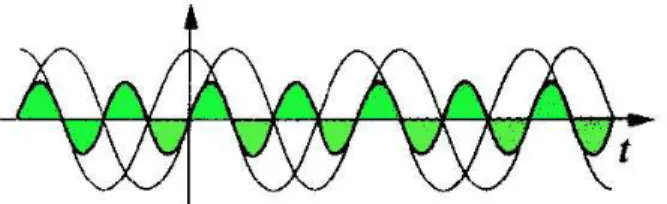 Abbildung 4: Die Leistung P einer Spule im Wechselstromkreis. Der zeitliche Mittelwert der Leistung ¯ P verschwindet, denn das Integral von P, d.h