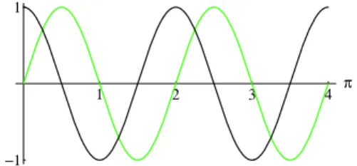Abbildung 3: Die Kreisfunktionen gehen durch Phasenverschiebungen um ϕ = + π 2 bzw. ϕ = − π 2 auseinander hervor: sin α = cos(α − π 2 ), − sin α = cos(α + π 2 )