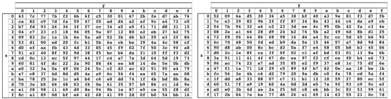 Abbildung 2.3: Links: Die S-Box von AES, rechts die inverse S-Box. Es sind die Wertetabellen f¨ur das Byte