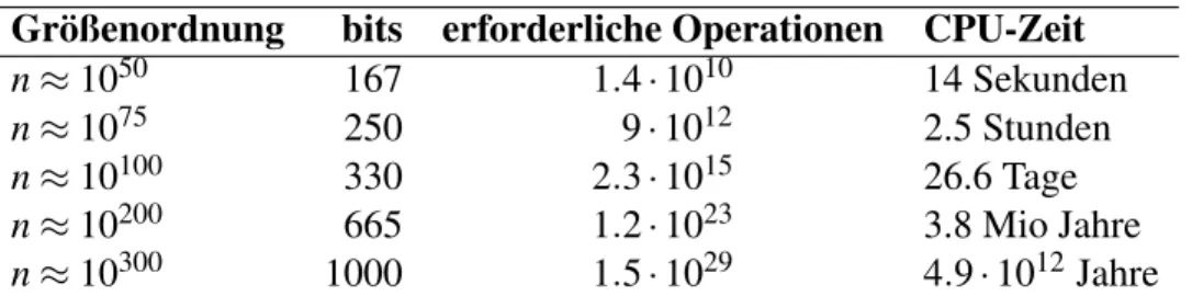 Tabelle 3.1: Laufzeiten zur Primfaktorisierung verschiedener Zahlen n auf einem 10-GHz-Rechner (mit Quadratic Sieve, T (n) = O(n