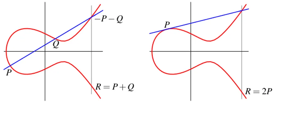 Abbildung 3.3: Addition zweier Punkte auf der elliptischen Kurve y 2 = x 3 − 3x + 3