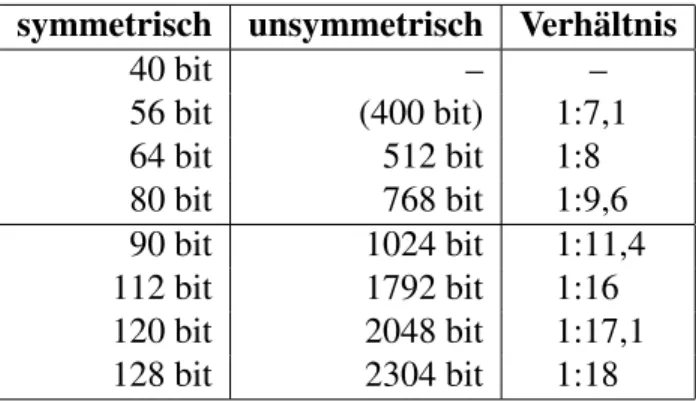 Tabelle 3.2: Vergleich der erforderlichen Schl¨ussell¨angen symmetrischer und unsymmetrischer Chiffren bei gleicher Sicherheit