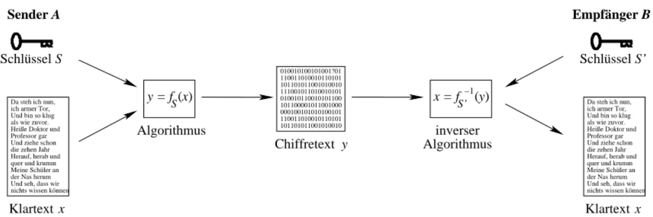 Abbildung 1.1: Ein allgemeines Kryptosystem, bestehend aus Sender- und Empf¨angerschl¨ussel S und S 0 , dem Chiffretext y und dem Verschl¨usselungsalgorithmus f .