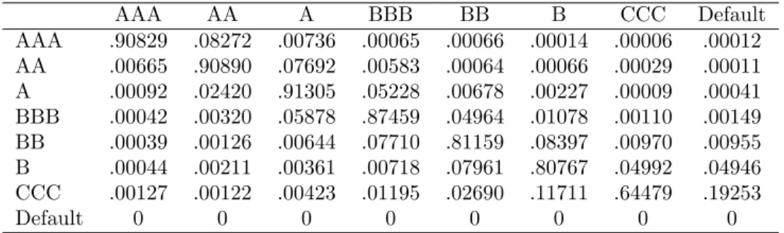 Figure 2: Yield curve and spreads