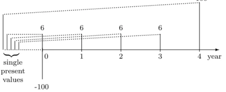 Figure 3: The cash flow and the single present values resulting from each payment.