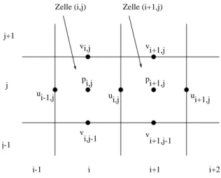 Abbildung 6: Staggered Grid
