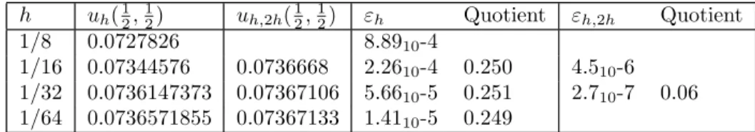 Tabelle 4.5.1. Diﬀerenzenl¨ osung zu Beispiel 4.5.8 (ε h[,2h] := |u( 1 2 , 1 2 ) − u h[,2h] ( 1 2 , 1 2 )|)