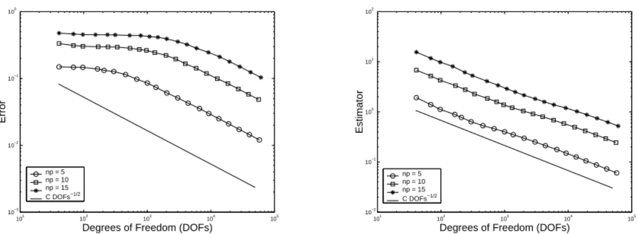 Figure 5.1: Decay of the energy error (left) and the estimator (right) for the smooth solution u S of (5.10) with frequencies κ = 5, 10, and 15