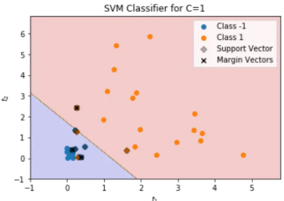 Figure 2.2: Support Vector Classifier for C = 1.