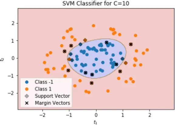 Figure 2.3: Support Vector Classifier with Gaussian kernel for C = 10, σ = 1.