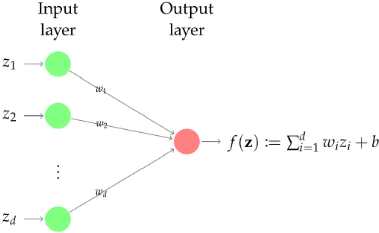 Figure 5.1: A one-layer neural network, which gets a vector z = ( z 1 , . . . , z d ) as input and computes f ( z ) by propagating it to the output layer.