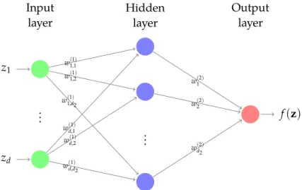 Figure 5.2: A fully-connected two-layer neural network (one hidden layer), which gets a vector z = ( z 1 , 