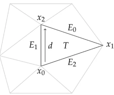 Figure 1 : Example of a dart iterator d(T, 0, 1)
