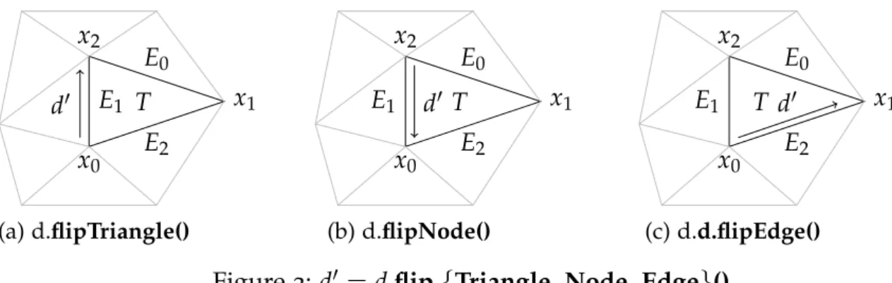 Figure 2 shows the effects of the three functions on the iterator d shown in Figure 1 