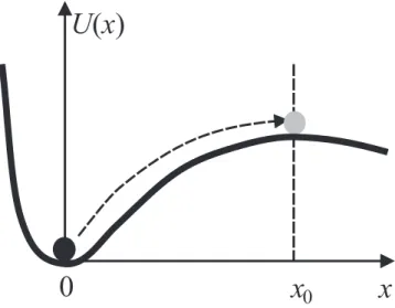 Figure 3: The typical potential discussed in the escape problem: a potential well with a simple quadratic minimum and quadratic maximum maximum.