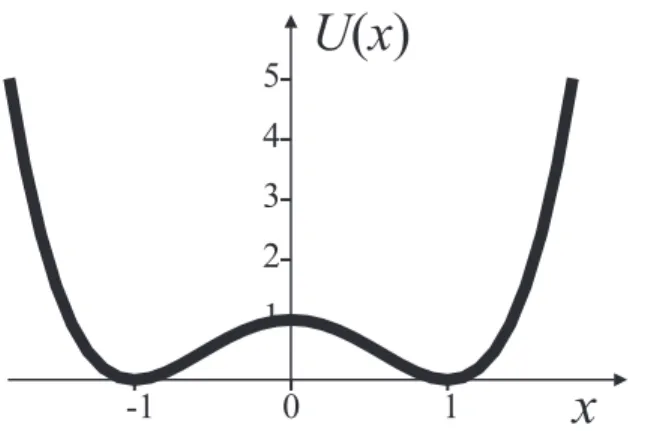 Figure 5: A symmetric double-well potential U(x) = x 4 − 2x 2 + 1