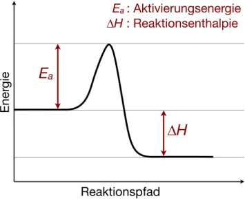 Abbildung 1: Verlauf einer exothermen Reaktion
