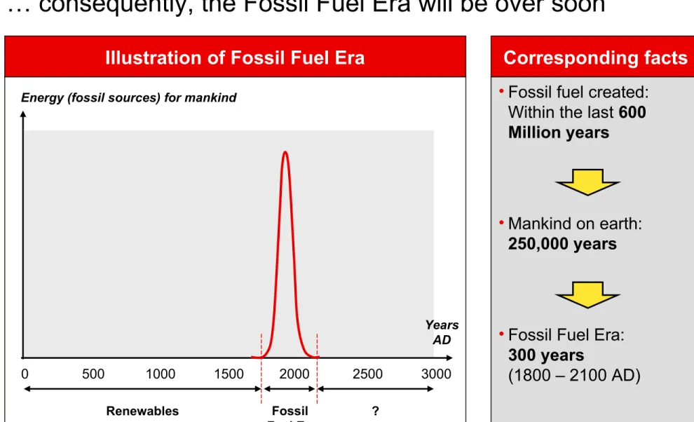 Illustration of Fossil Fuel Era Corresponding facts