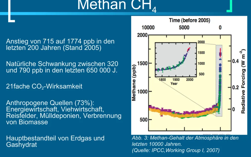Abb. 3: Methan-Gehalt der Atmosphäre in den  letzten 10000 Jahren.