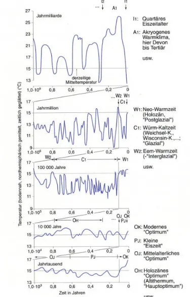 Abb. 8:Klimaschwankungen in der Erdgeschichte  (Quelle: Schönwiese 2003, S. 287)