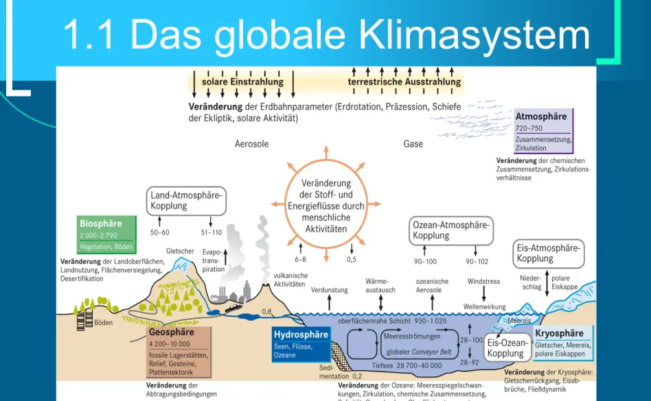 Abb. 1: Schematisierte Darstellung des Klimasystems der Erde