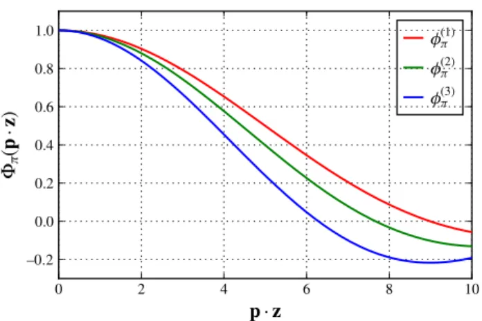 Fig. 1 Plot of the three models for the pion distribution amplitude given in Eq. (6) 0 2 4 6 8 10p·z–0.20.00.20.40.60.81.0Φπ(p·z)φ(1)πφ(2)πφ(3)π